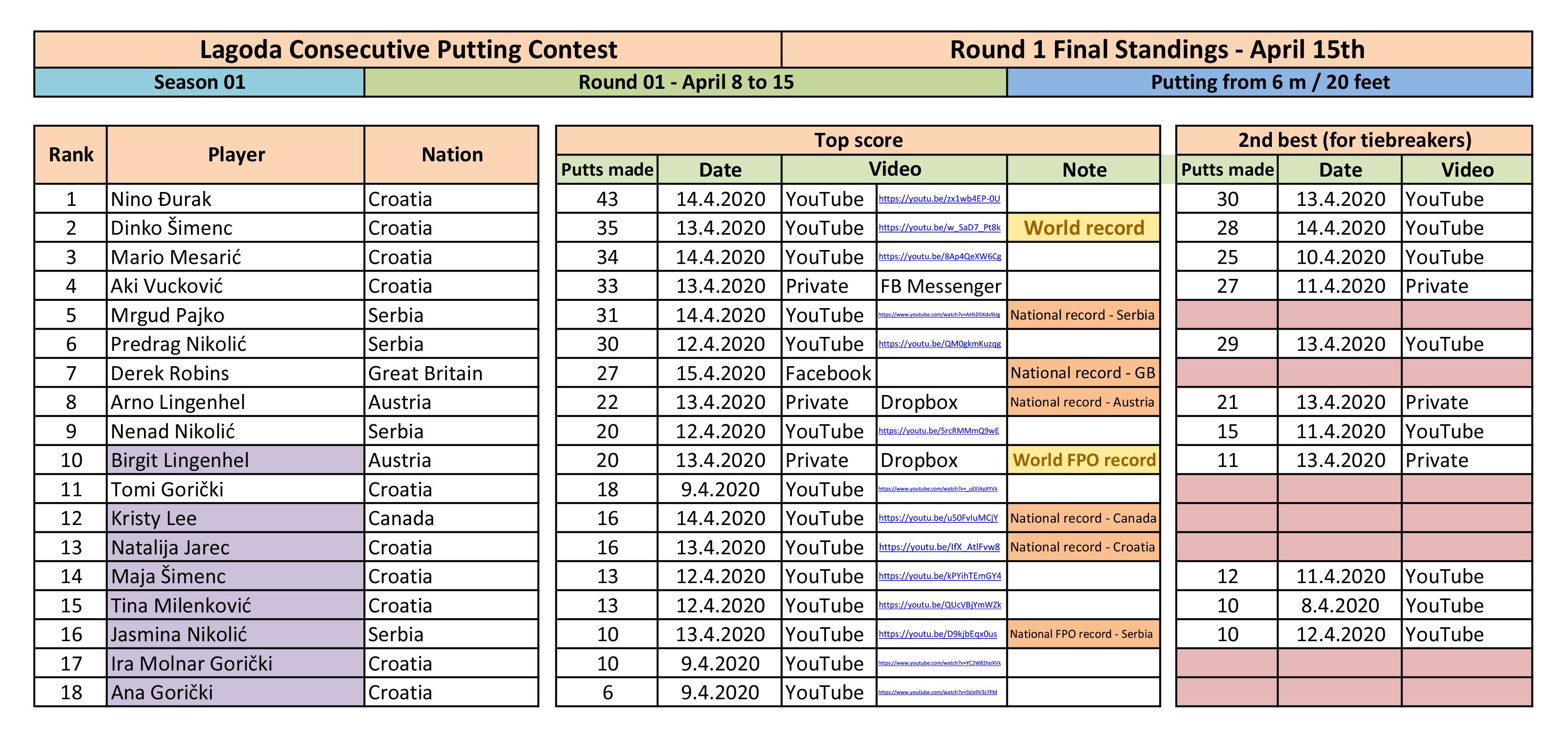 scores d8 R1 final